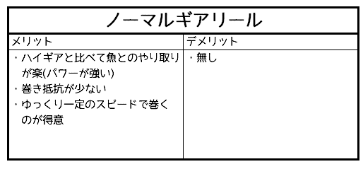 ハイギアリールとノーマルギアリール おかず釣りたい