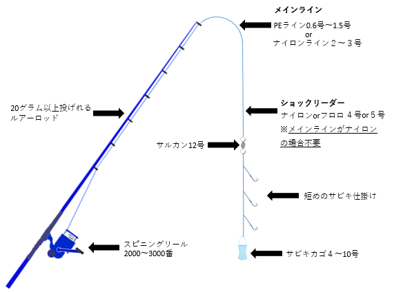 おかず釣りの王道 ルアーロッドでサビキ釣り おかず釣りたい